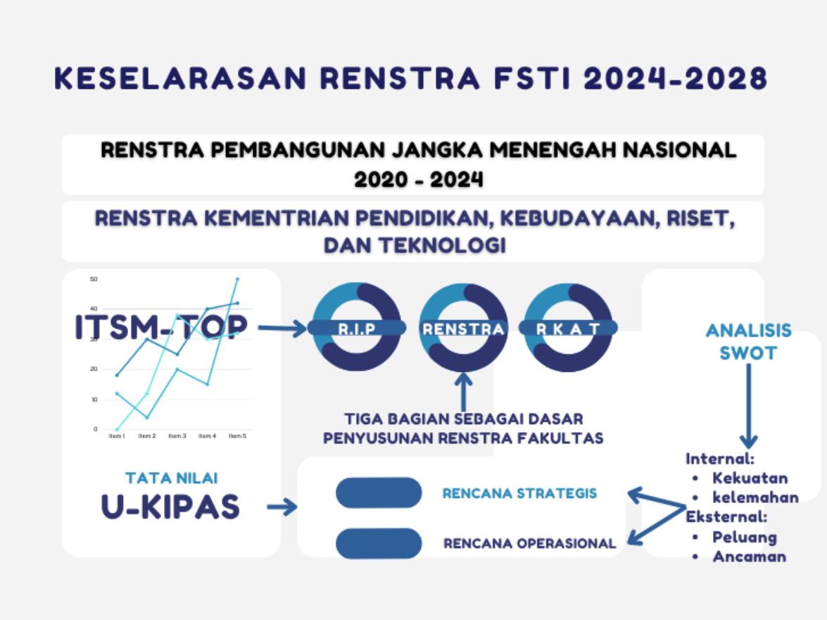 Skema Renstra FSTI