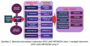 Peluncuran Instrumen Akreditasi LAMINFOKOM 2.0 (2025): Tantangan dan Peluang bagi dua Program Studi di FSTI